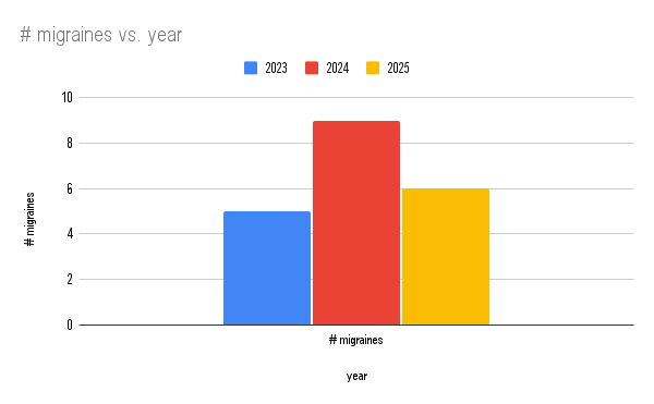 a graph showing 5 migraines in 2023, 9 in 2024, and 6 in 2025